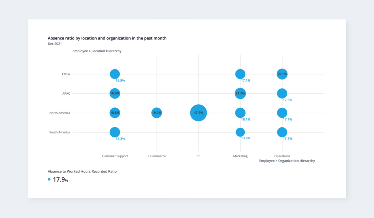 Absence ratios by location and organization