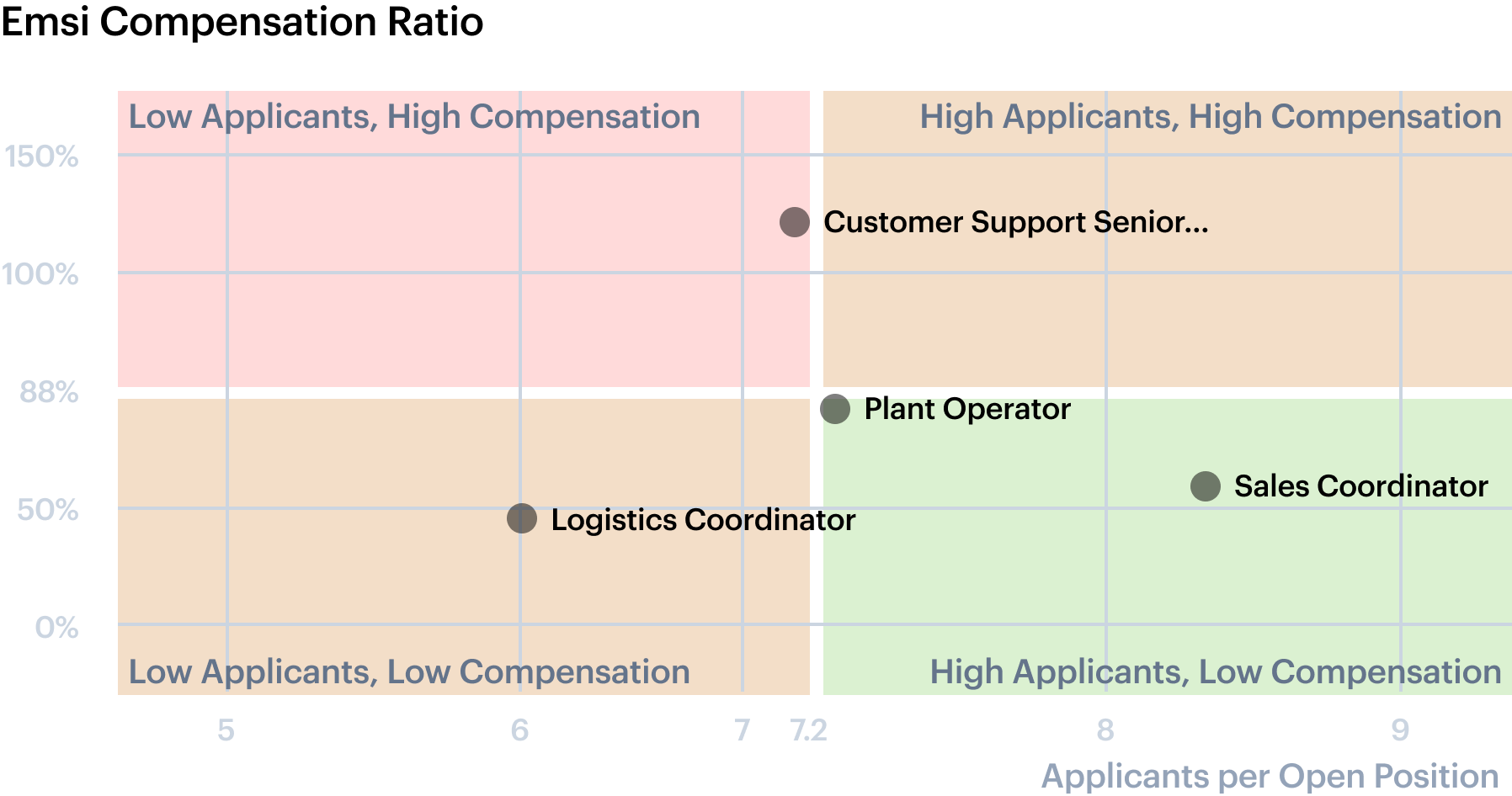 Data visualization showing Emsi compensation ratio