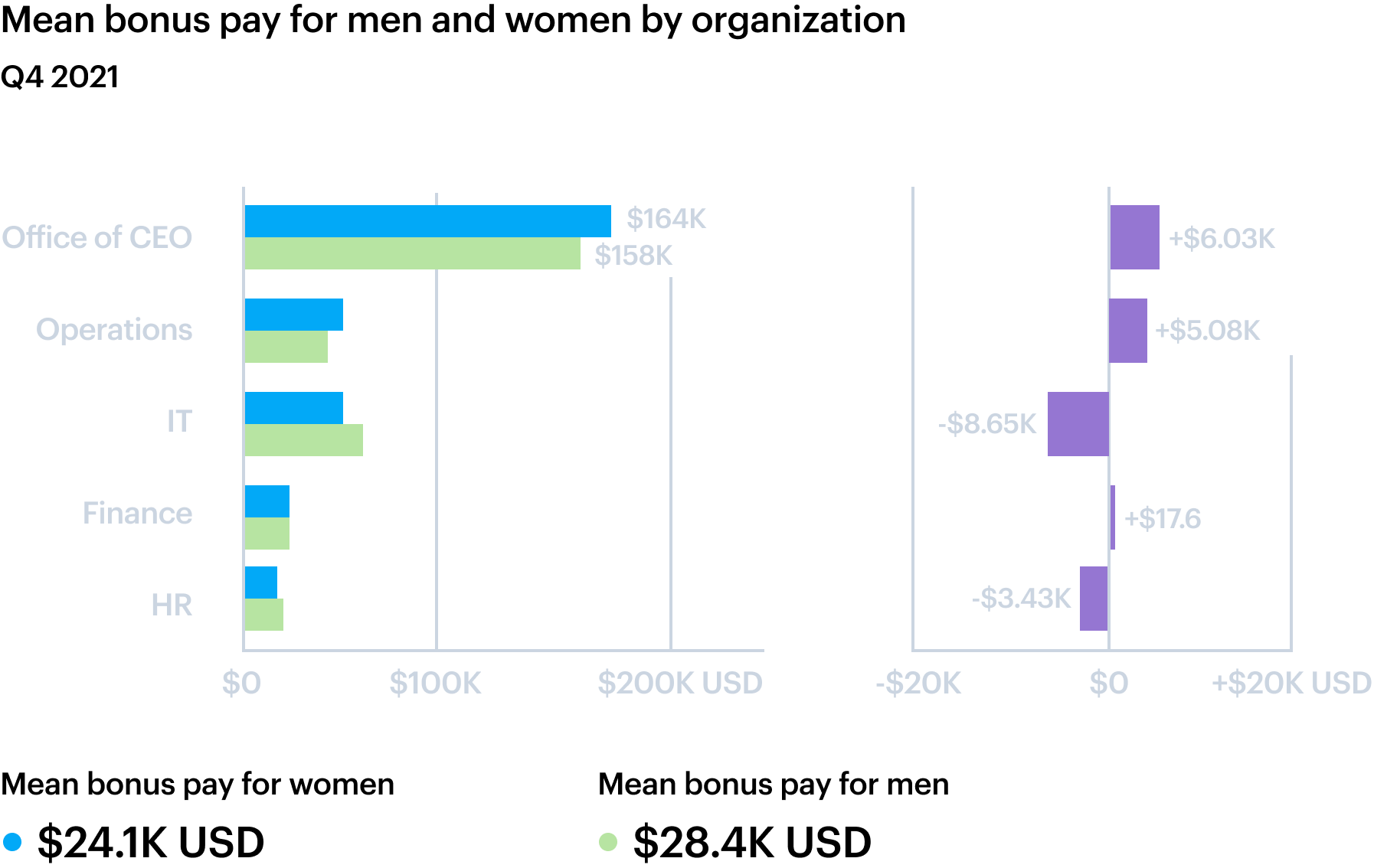Data visualization showing mean bonus pay for men and women by organization