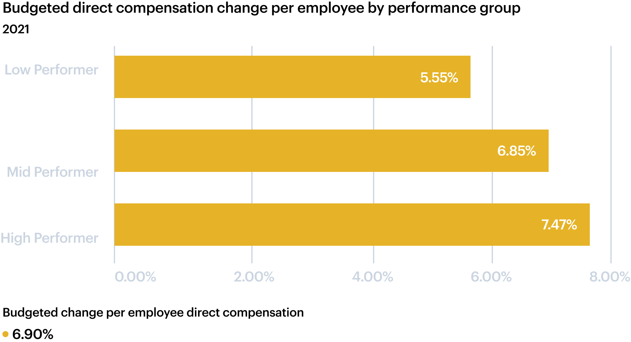 Data visualization showing budgeted direct compensation change per employee by performance group