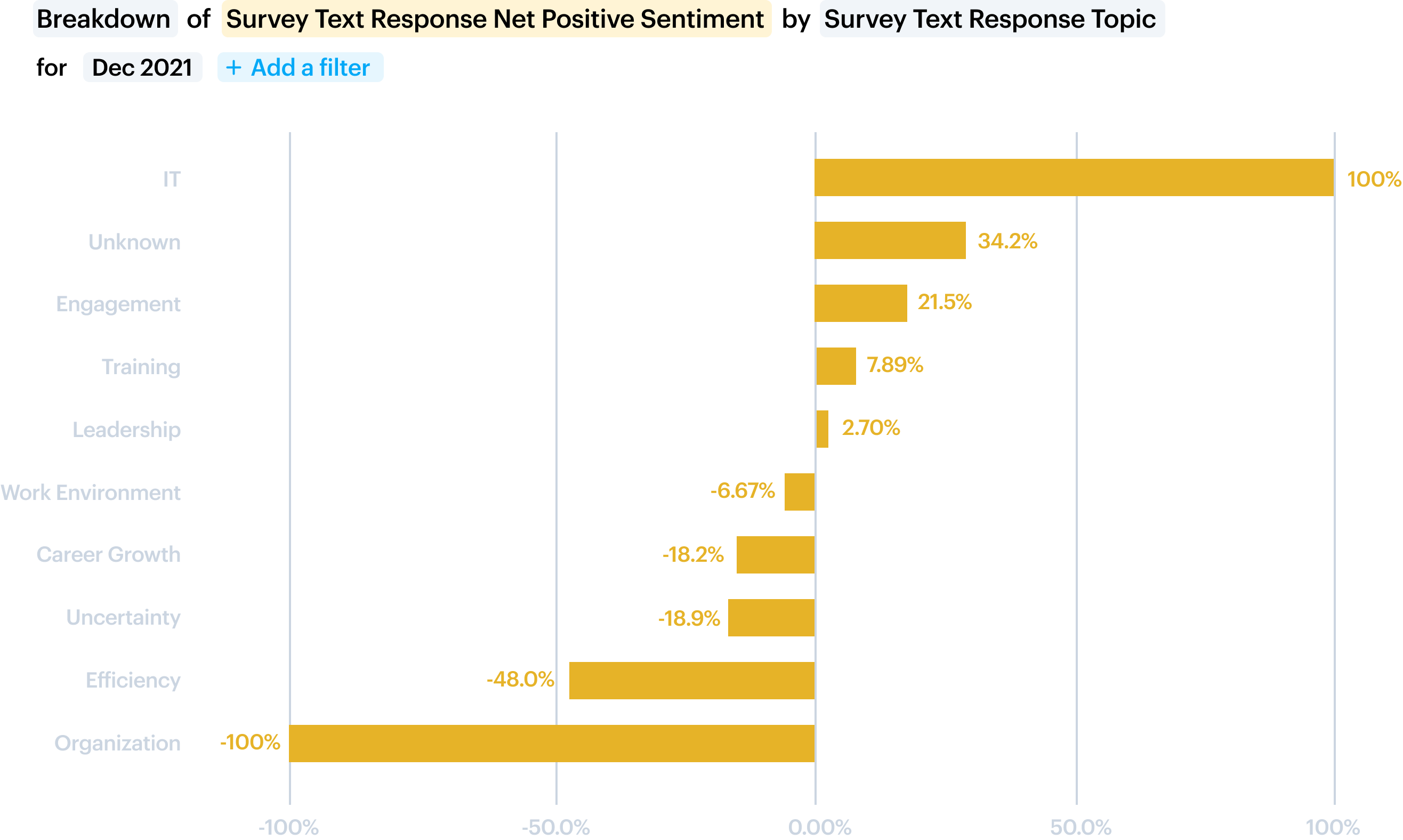 Data visualization showing employee satisfaction by topic based on engagement survey Icon