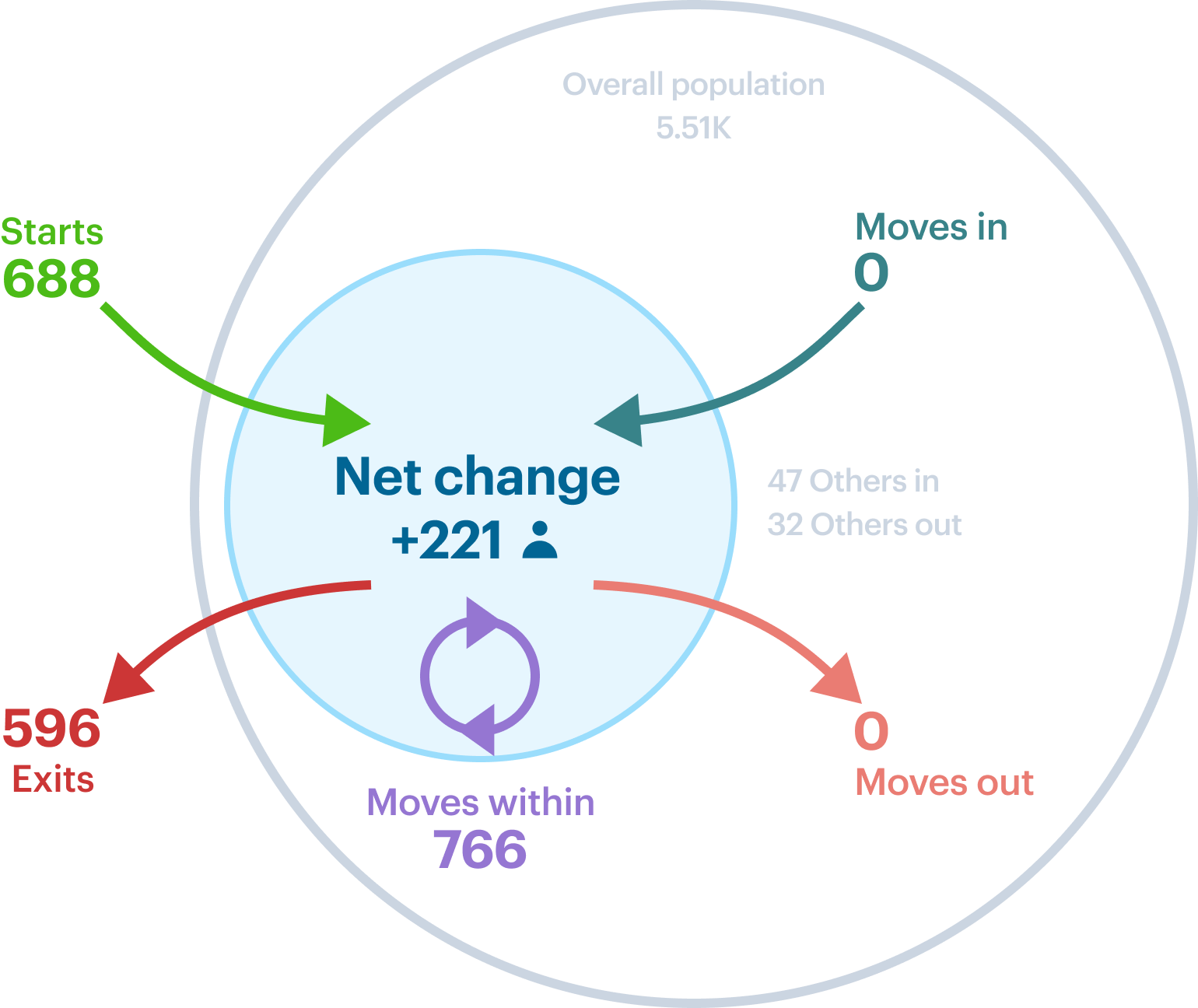 Data visualization showing internal and external movement within an organization