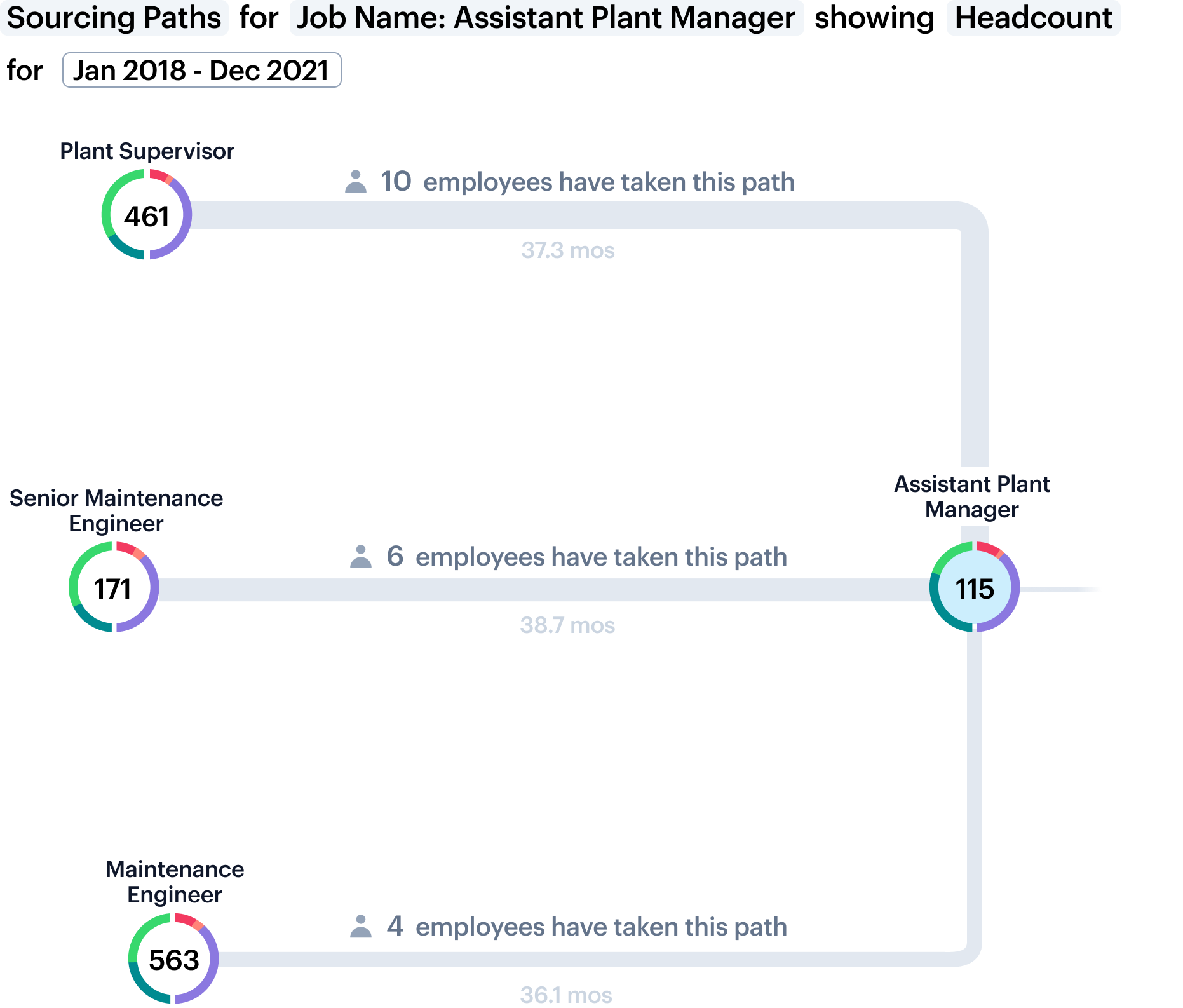 Data visualization showing internal sourcing paths