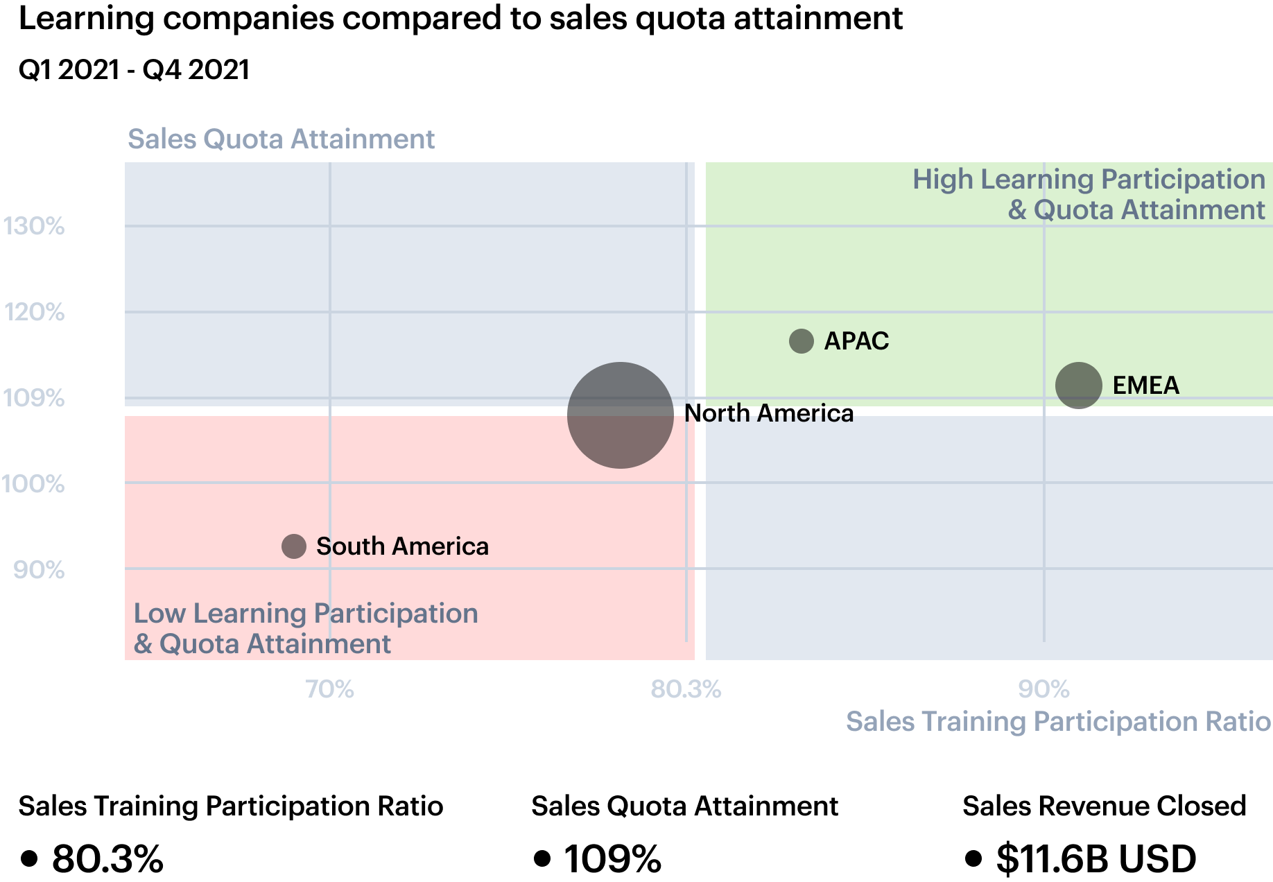Data visualization showing learning companies compared to sales quota attainment