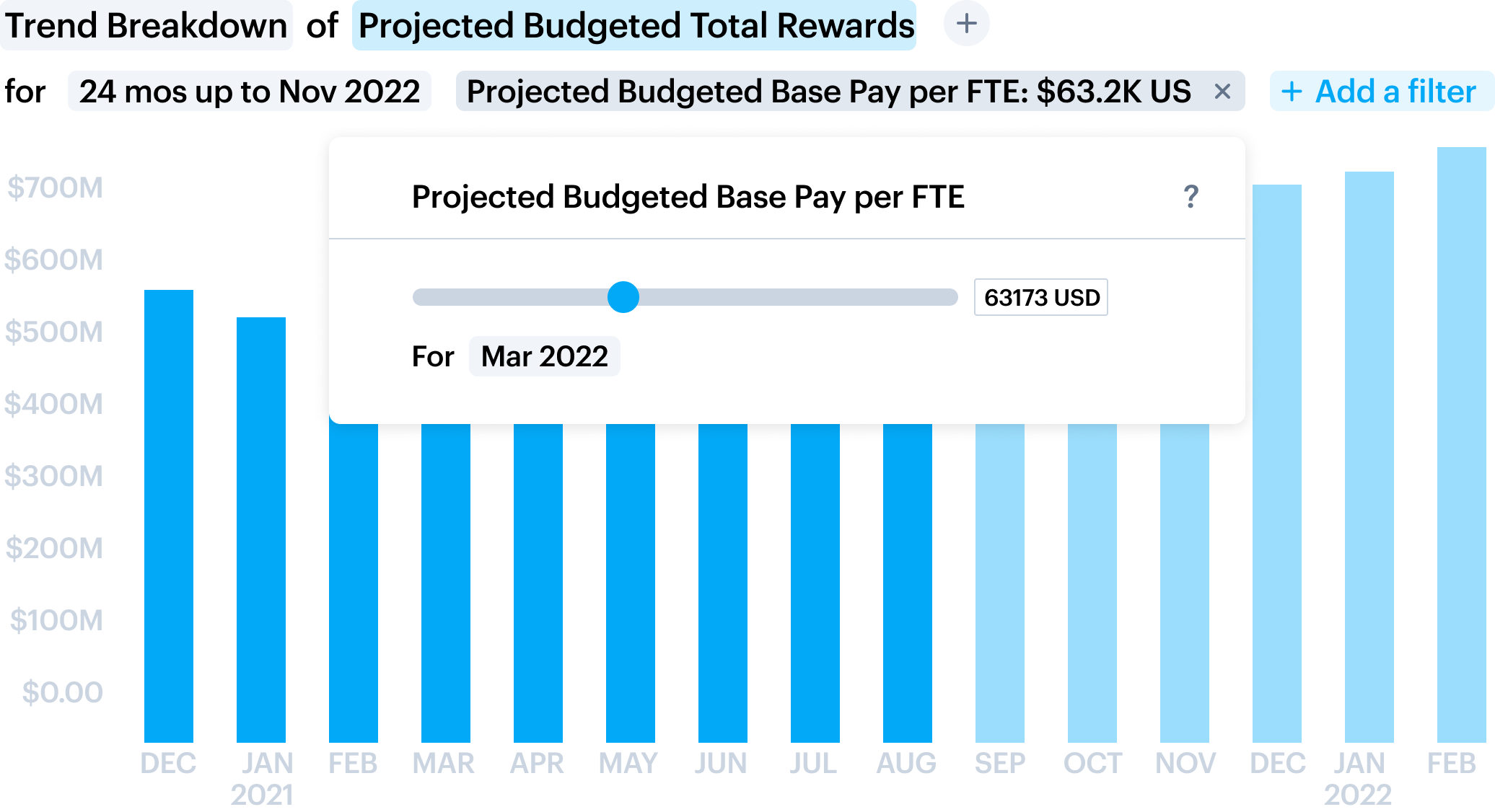 Data visualization showing projected budgeted base pay per FTE