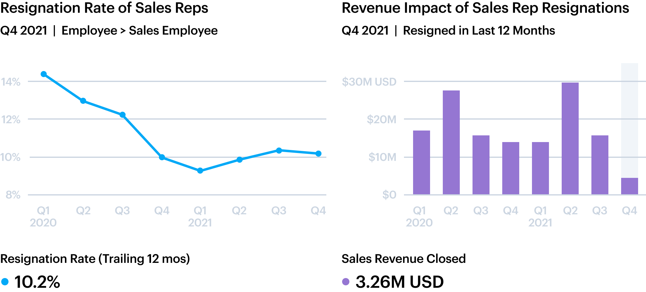 Data visualization showing resignation rate of sales reps compared to revenue impact of resignations Icon