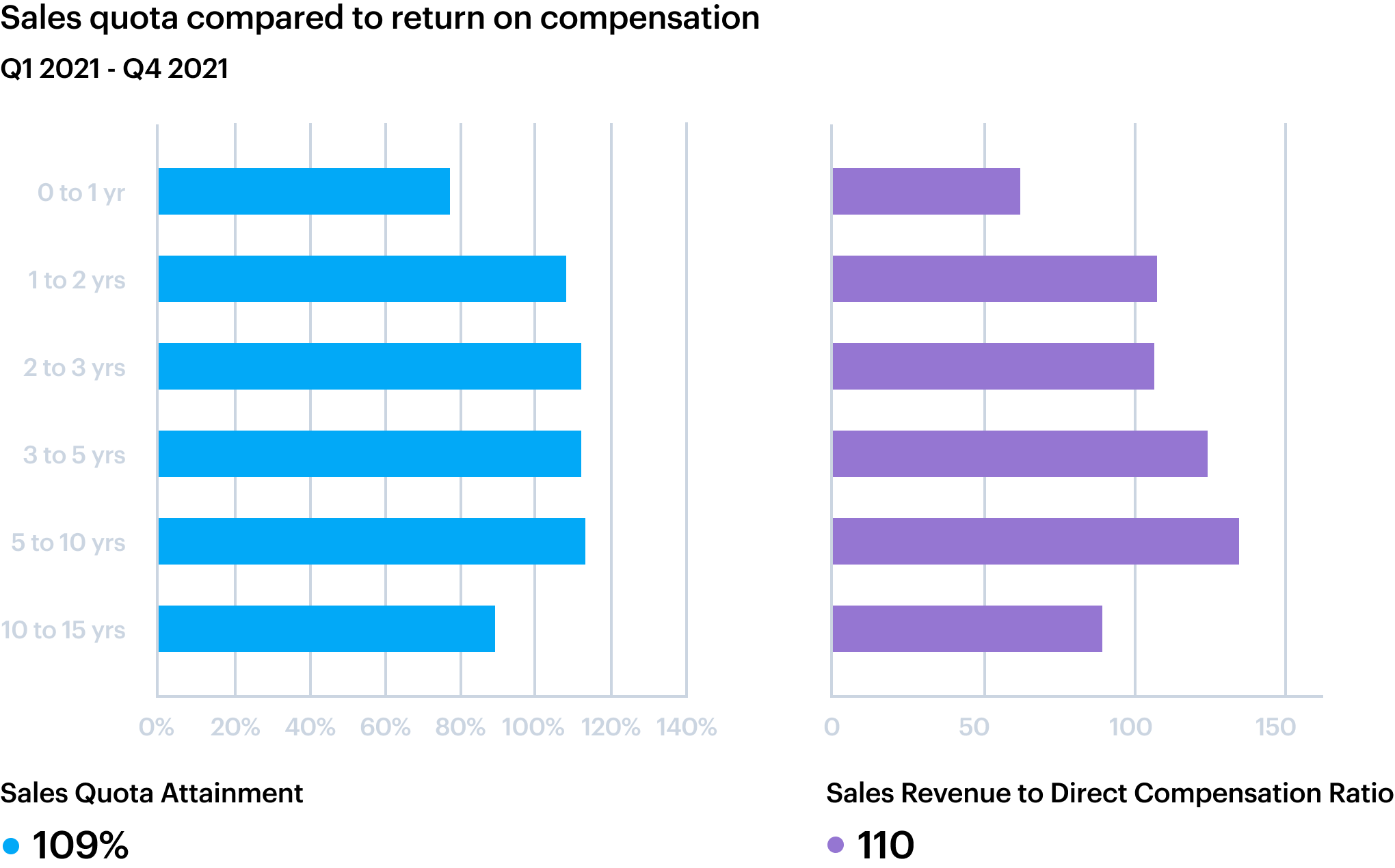 Data visualization showing sales quota compared to return on compensation