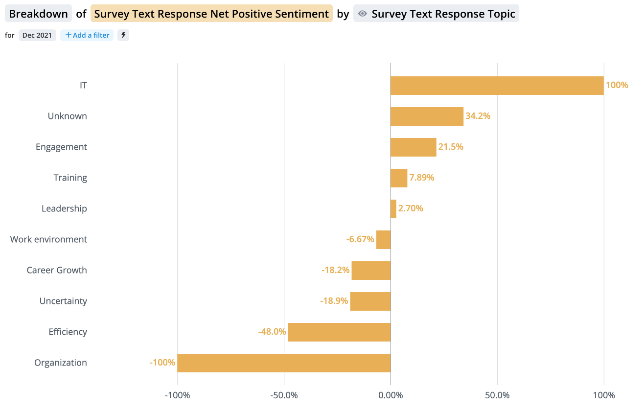 Data visualization showing employee satisfaction by topic based on engagement survey