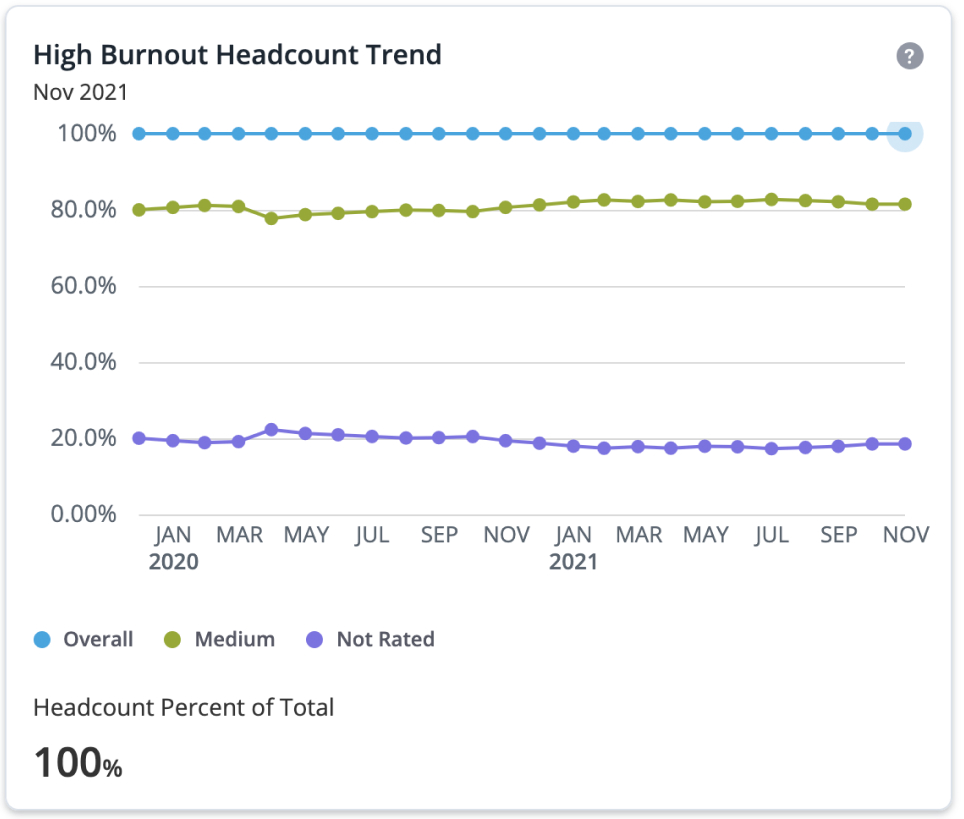 Data visualization showing burnout headcount trend