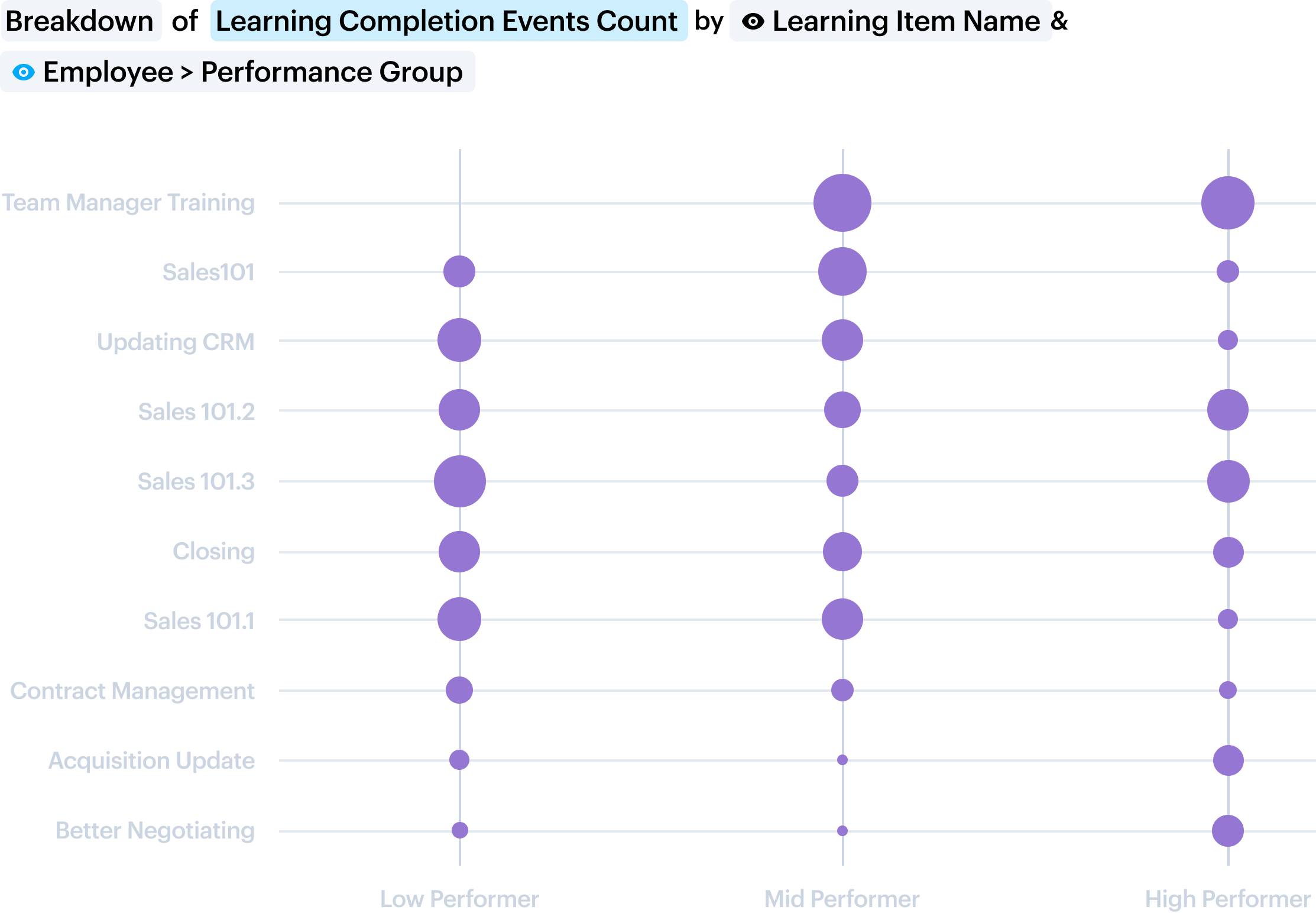 Data visualization showing learning completion events by performance group Icon