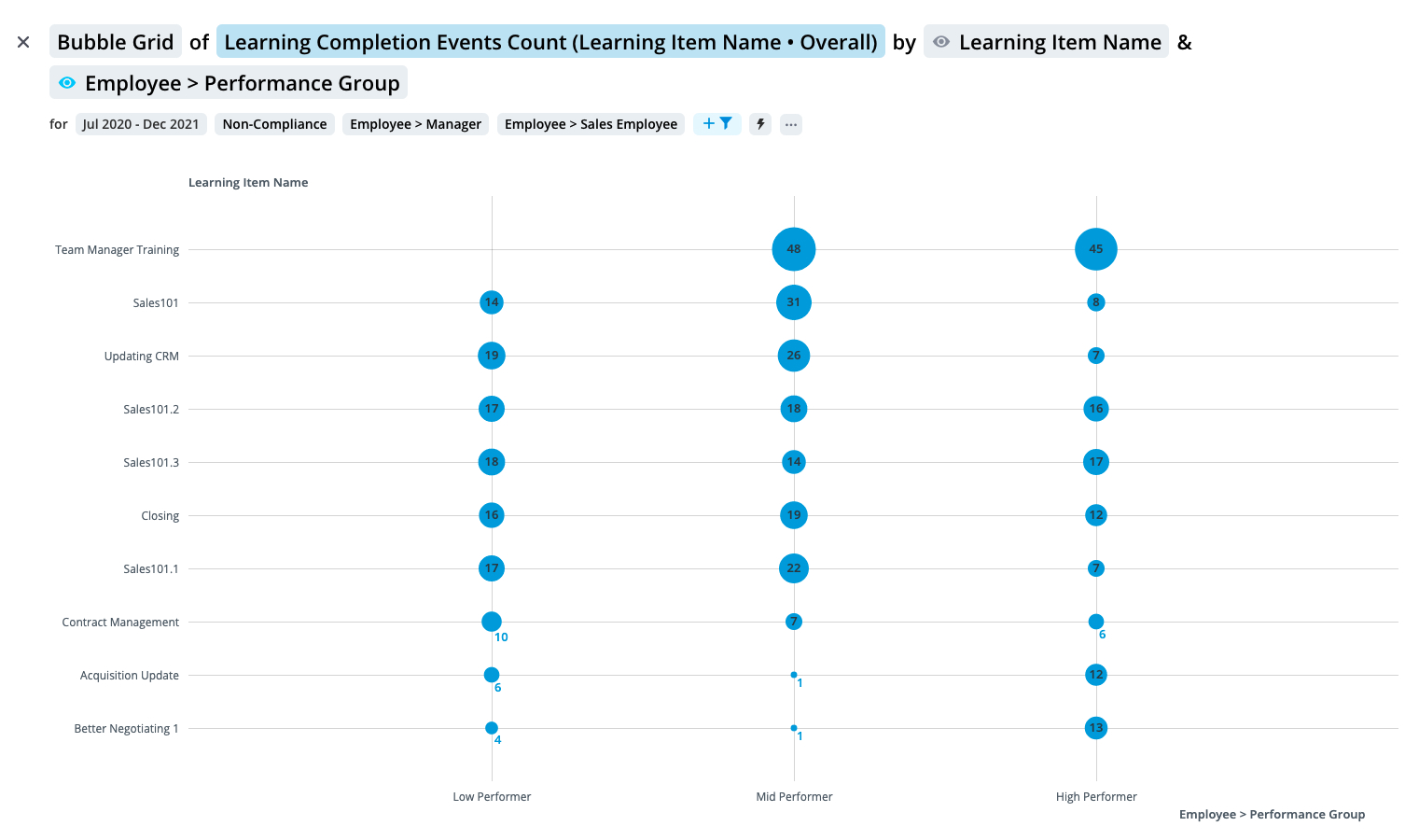 Data visualization showing learning completion events by performance group