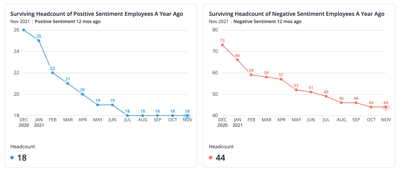 Data visualization showing surviving headcount of positive sentiment employees a year ago