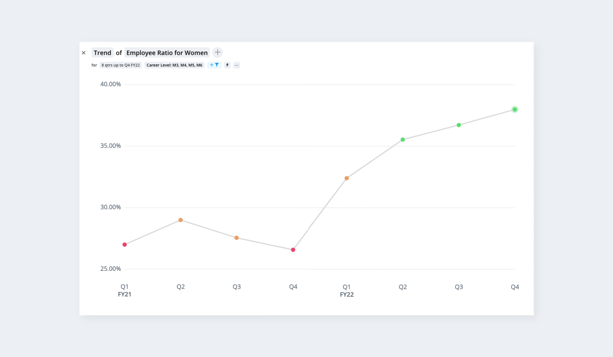 Graph shows the trend of rising employee rates for women in leadership roles in 2020 and 2021