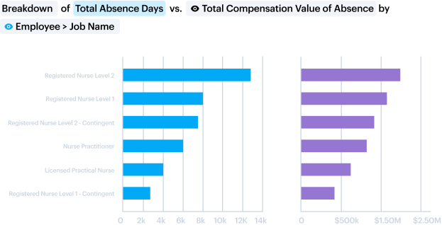 Breakdown of total absence days vs total compensation value of absence by job name data visualization