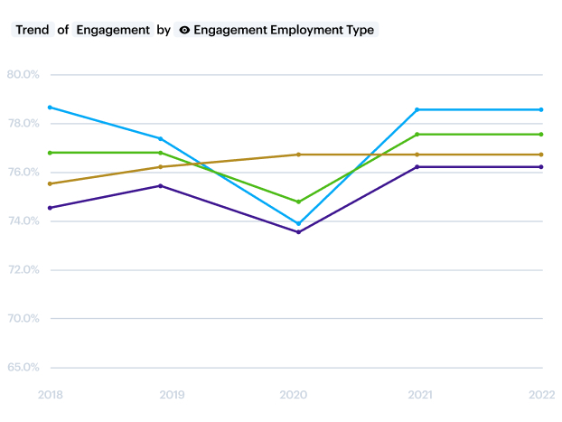 Trend of engagement by engagement employment type data visualization