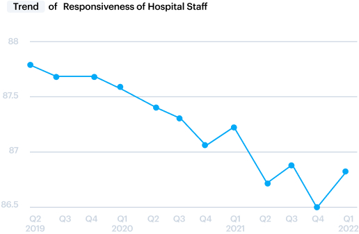 Trend of responsiveness of hospital staff data visualization