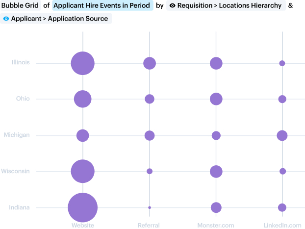 Applicant hire events by location hierarchy and applicant source data visualization