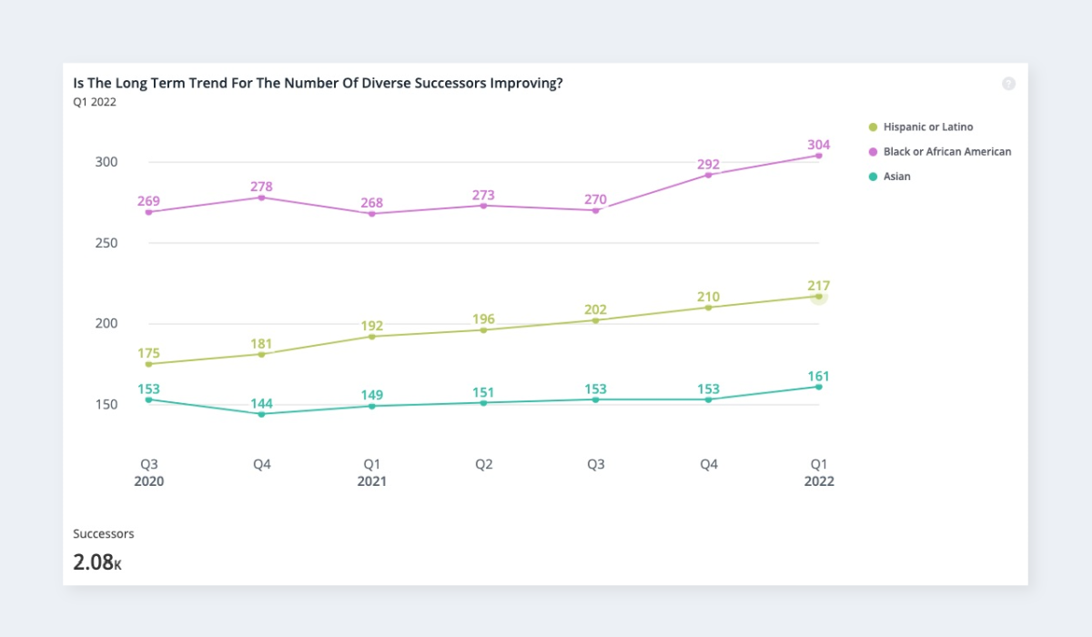 A line graph with sample data of number of successors.
