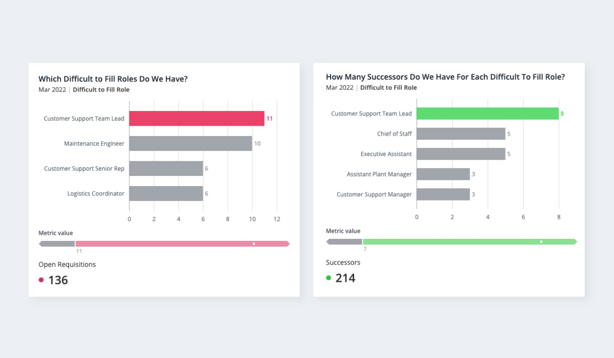 Two bar graphs showing sample data of positions to fill and successors ready to move up to that role.