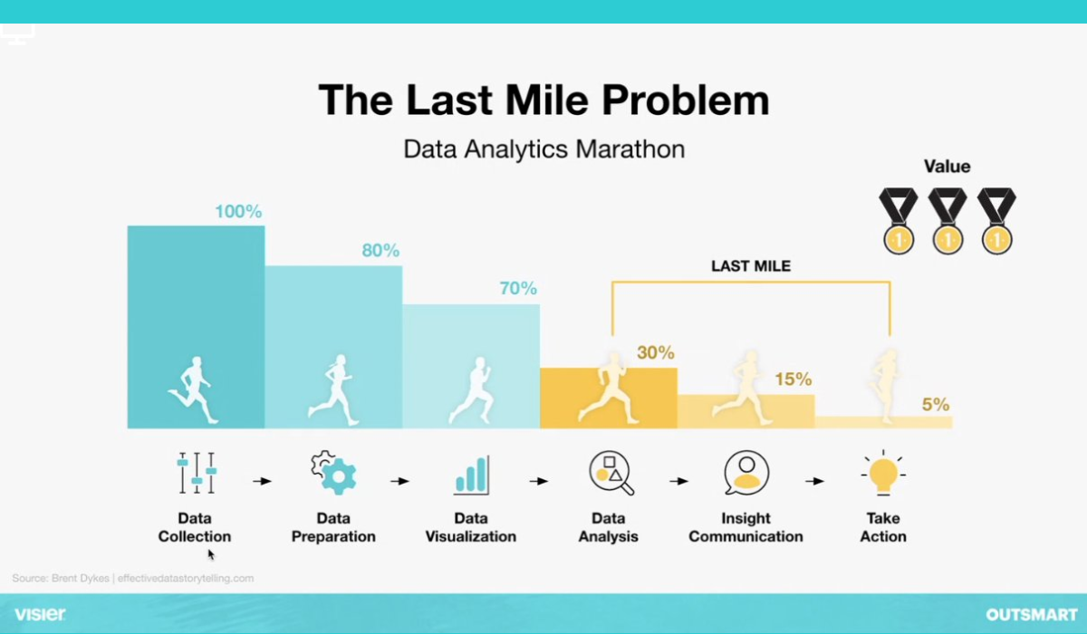 While everyone collects data, fewer can make actionable insights.
