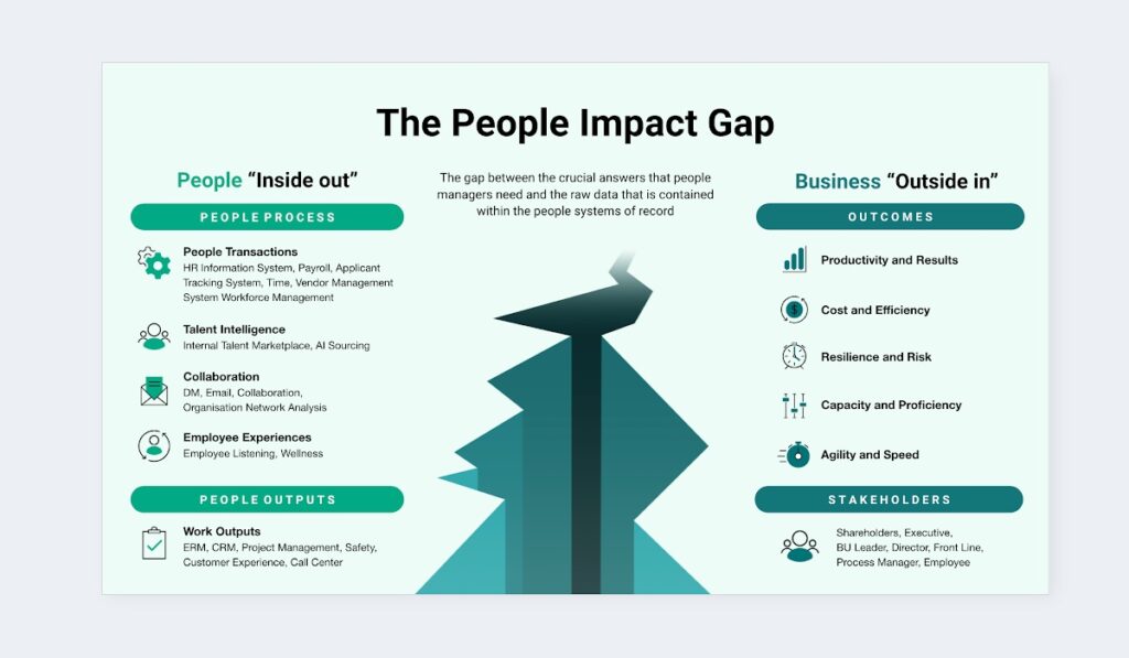 The People Impact Gap is the chasm between the crucial answers that people managers need and the raw data that is contained within the people systems of record