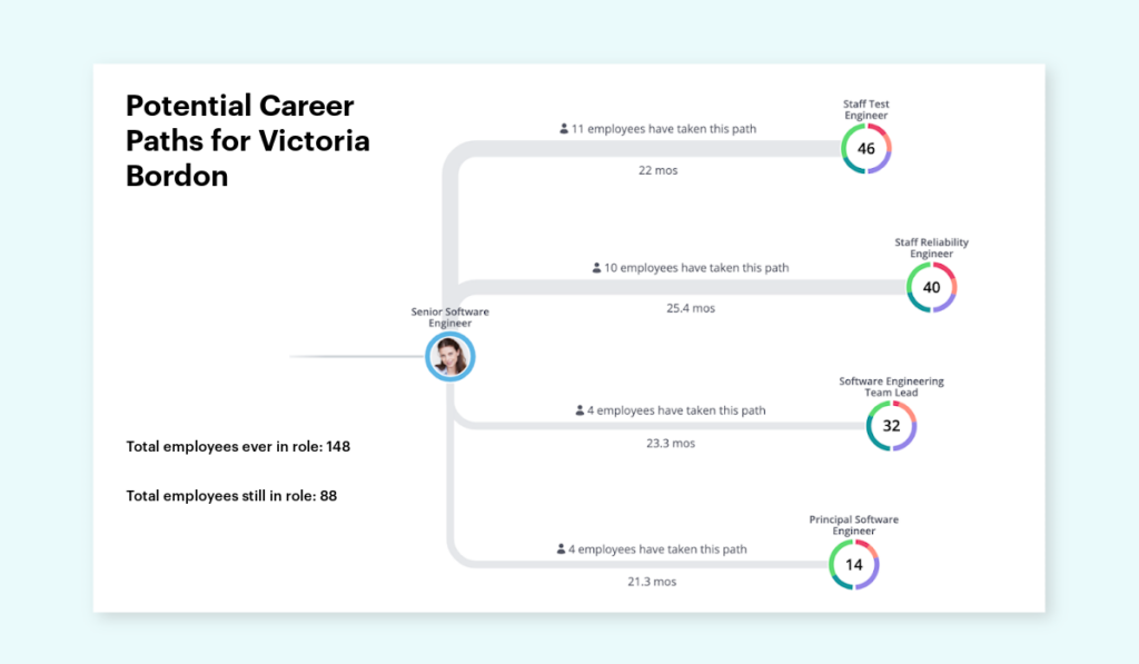 Understanding the potential career path of an employee, and acting on that insight, can impact an entire organization.